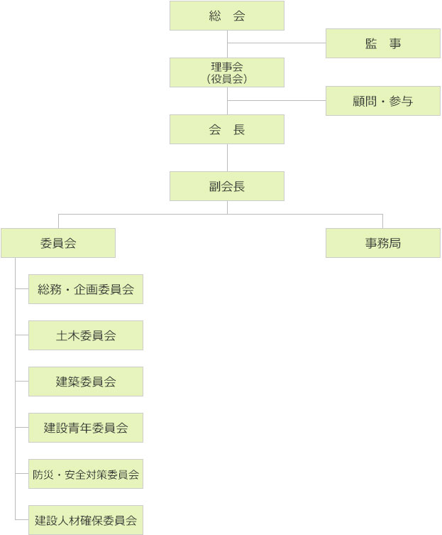 組織図｜（一社）加賀建設業協会