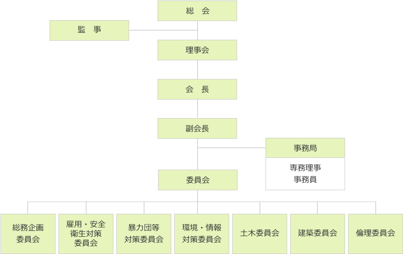 組織図|(一社)七尾鹿島建設業協会