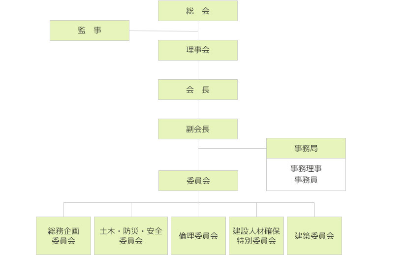 組織図｜（一社）七尾鹿島建設業協会